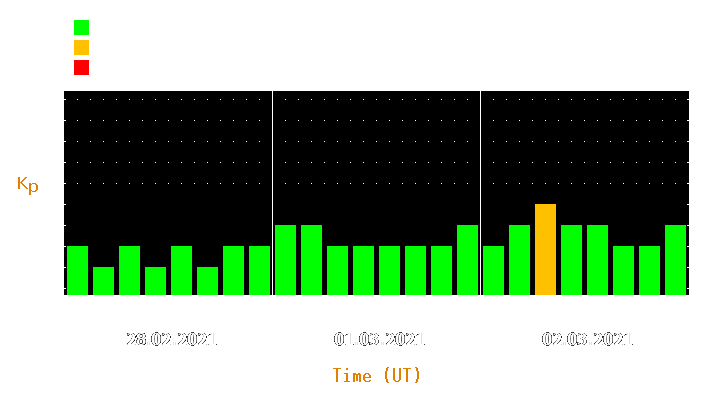 Magnetic storm forecast from Feb 28, 2021 to Mar 02, 2021