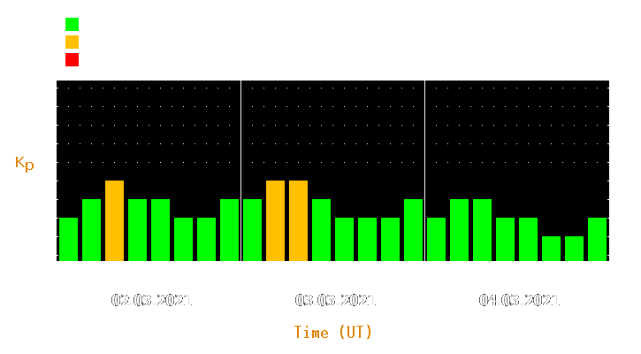 Magnetic storm forecast from Mar 02, 2021 to Mar 04, 2021