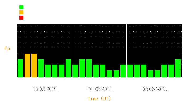 Magnetic storm forecast from Mar 03, 2021 to Mar 05, 2021