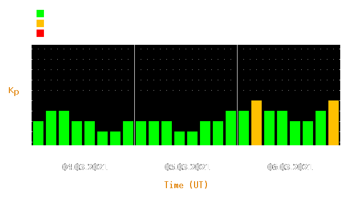 Magnetic storm forecast from Mar 04, 2021 to Mar 06, 2021