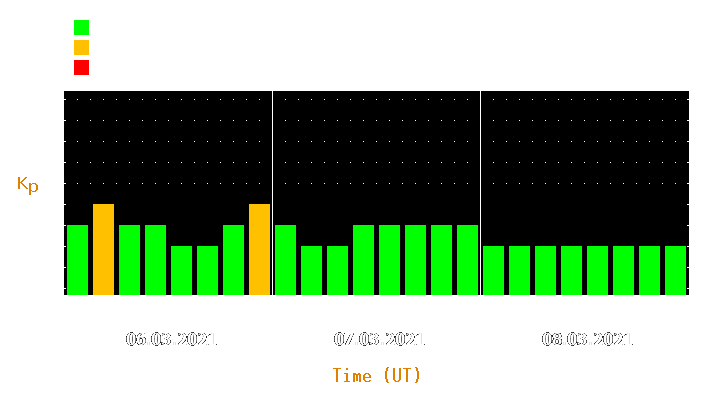 Magnetic storm forecast from Mar 06, 2021 to Mar 08, 2021