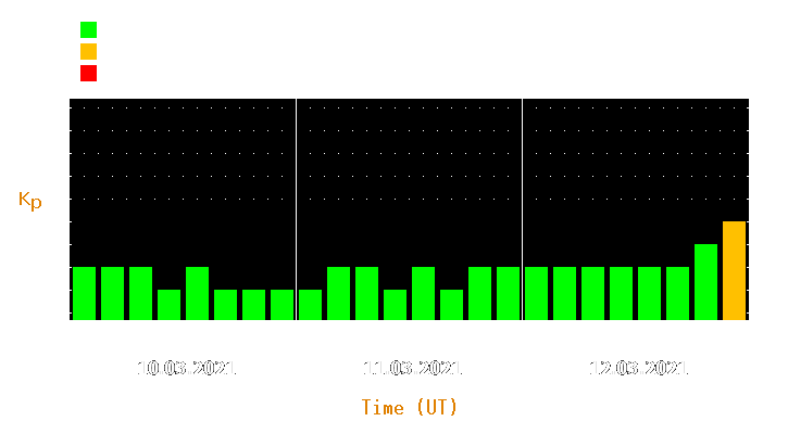 Magnetic storm forecast from Mar 10, 2021 to Mar 12, 2021