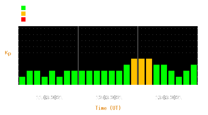 Magnetic storm forecast from Mar 11, 2021 to Mar 13, 2021