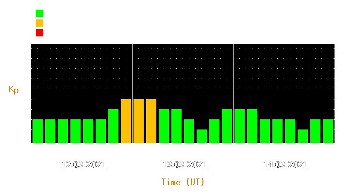 Magnetic storm forecast from Mar 12, 2021 to Mar 14, 2021