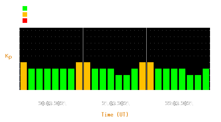 Magnetic storm forecast from Mar 20, 2021 to Mar 22, 2021