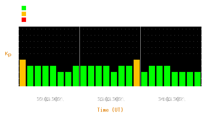 Magnetic storm forecast from Mar 22, 2021 to Mar 24, 2021