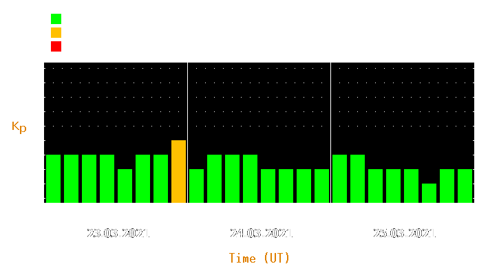 Magnetic storm forecast from Mar 23, 2021 to Mar 25, 2021