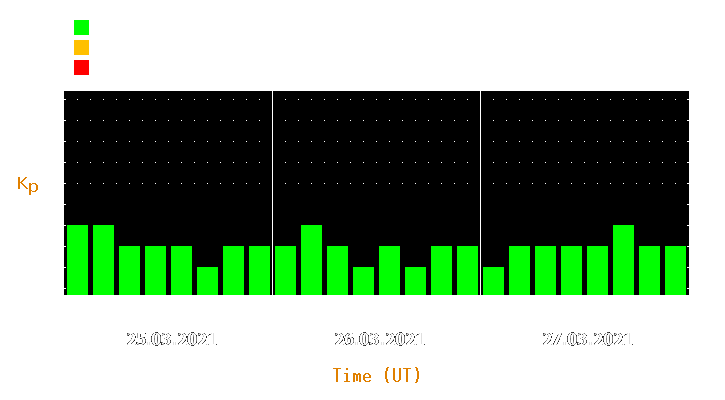 Magnetic storm forecast from Mar 25, 2021 to Mar 27, 2021