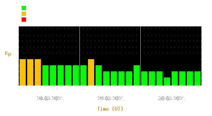 Magnetic storm forecast from Mar 28, 2021 to Mar 30, 2021