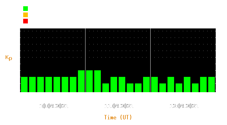 Magnetic storm forecast from Apr 10, 2021 to Apr 12, 2021