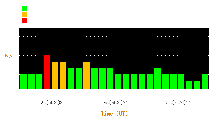 Magnetic storm forecast from Apr 25, 2021 to Apr 27, 2021