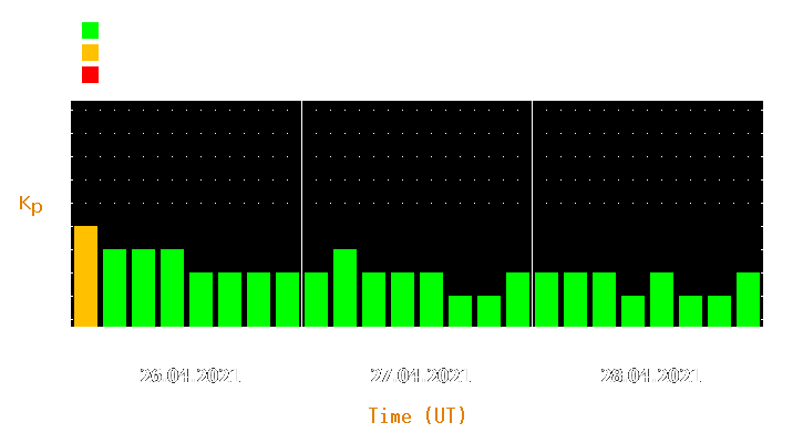 Magnetic storm forecast from Apr 26, 2021 to Apr 28, 2021