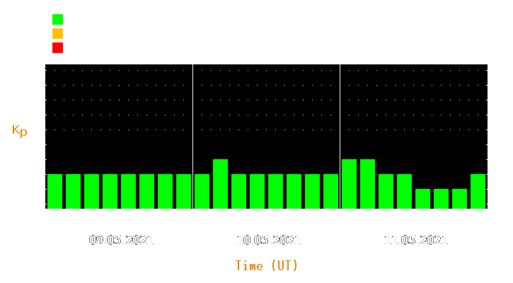 Magnetic storm forecast from May 09, 2021 to May 11, 2021