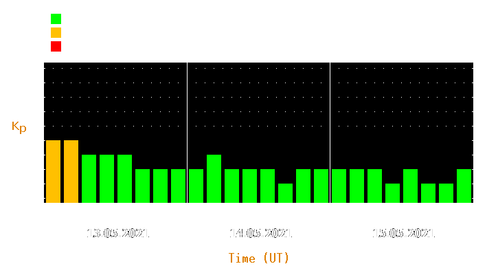 Magnetic storm forecast from May 13, 2021 to May 15, 2021