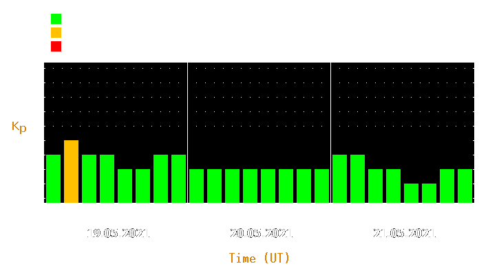 Magnetic storm forecast from May 19, 2021 to May 21, 2021