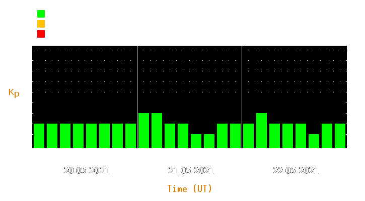 Magnetic storm forecast from May 20, 2021 to May 22, 2021