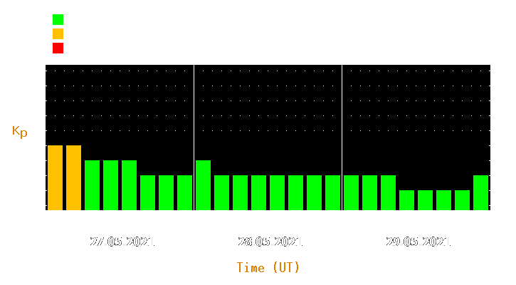 Magnetic storm forecast from May 27, 2021 to May 29, 2021