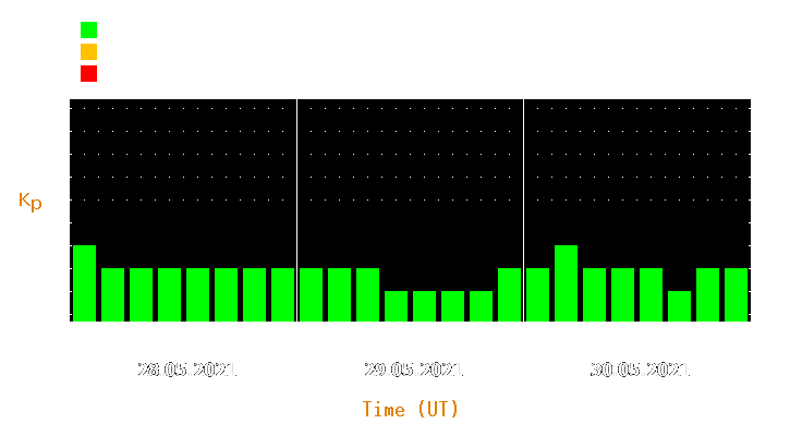 Magnetic storm forecast from May 28, 2021 to May 30, 2021