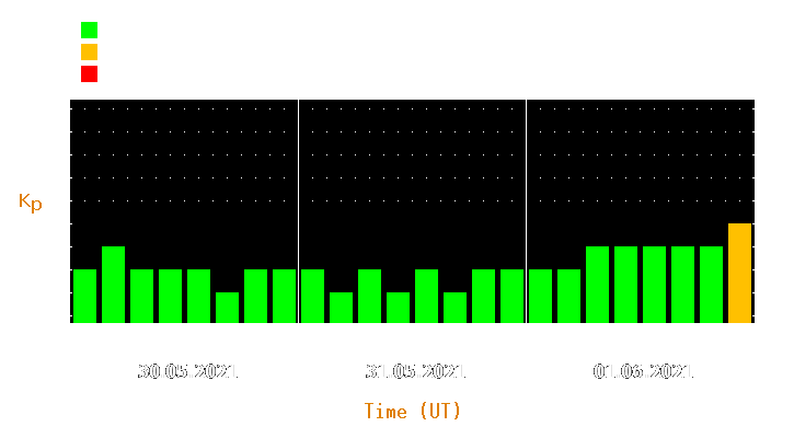 Magnetic storm forecast from May 30, 2021 to Jun 01, 2021