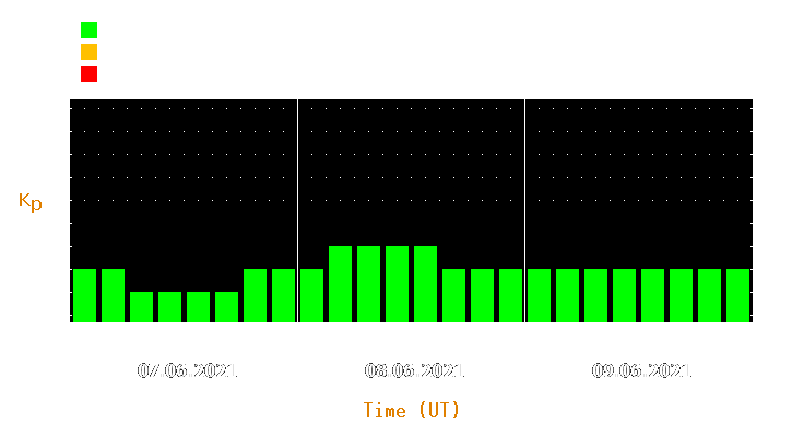 Magnetic storm forecast from Jun 07, 2021 to Jun 09, 2021