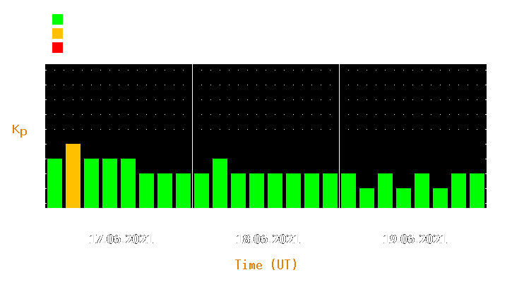 Magnetic storm forecast from Jun 17, 2021 to Jun 19, 2021