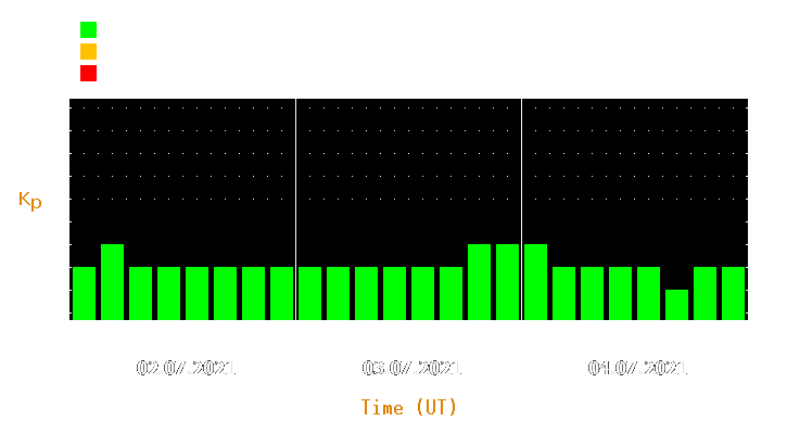 Magnetic storm forecast from Jul 02, 2021 to Jul 04, 2021