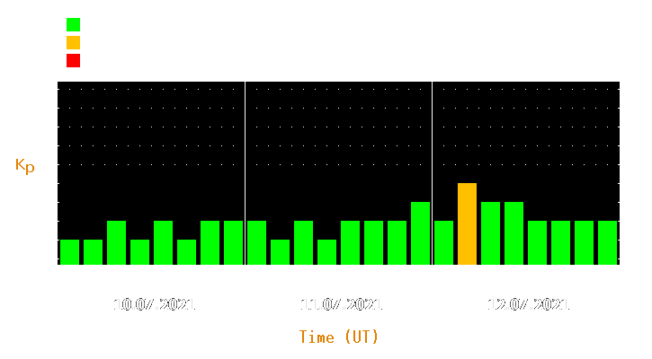 Magnetic storm forecast from Jul 10, 2021 to Jul 12, 2021