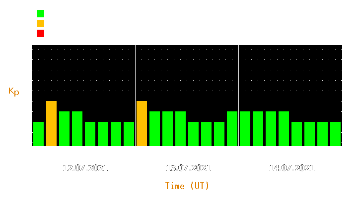 Magnetic storm forecast from Jul 12, 2021 to Jul 14, 2021