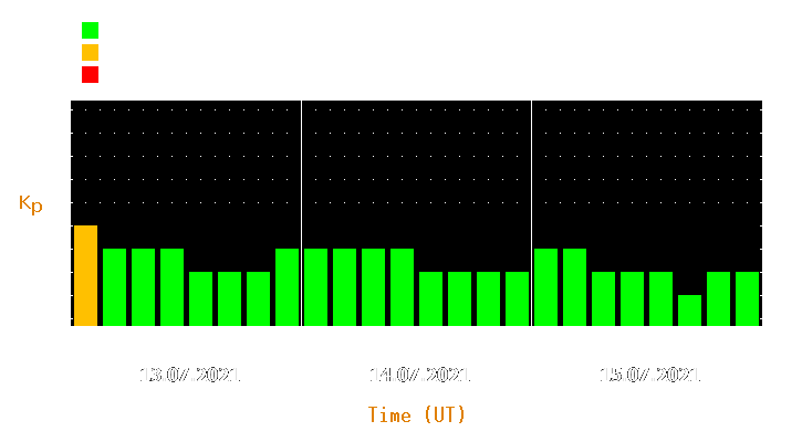 Magnetic storm forecast from Jul 13, 2021 to Jul 15, 2021