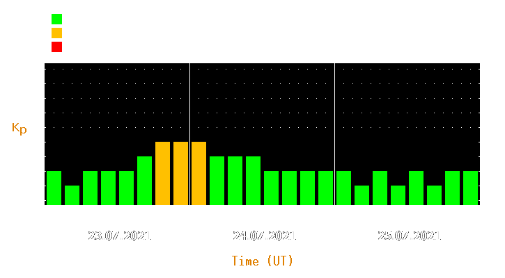 Magnetic storm forecast from Jul 23, 2021 to Jul 25, 2021