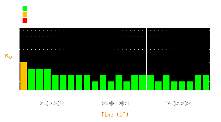 Magnetic storm forecast from Jul 24, 2021 to Jul 26, 2021