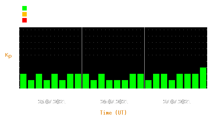 Magnetic storm forecast from Jul 25, 2021 to Jul 27, 2021