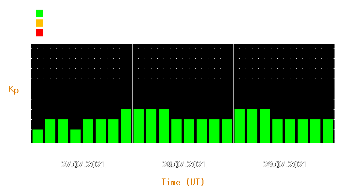 Magnetic storm forecast from Jul 27, 2021 to Jul 29, 2021