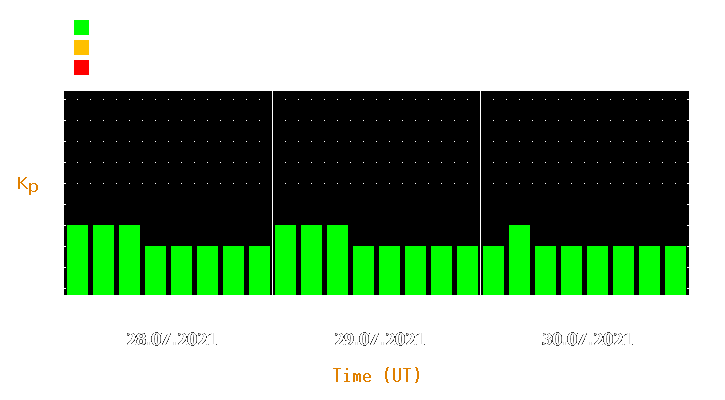 Magnetic storm forecast from Jul 28, 2021 to Jul 30, 2021