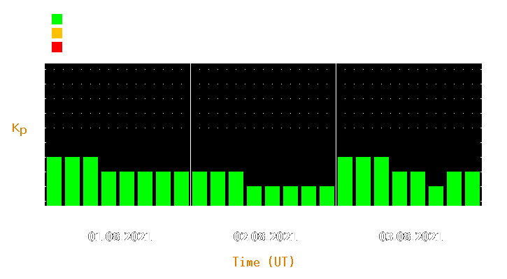 Magnetic storm forecast from Aug 01, 2021 to Aug 03, 2021