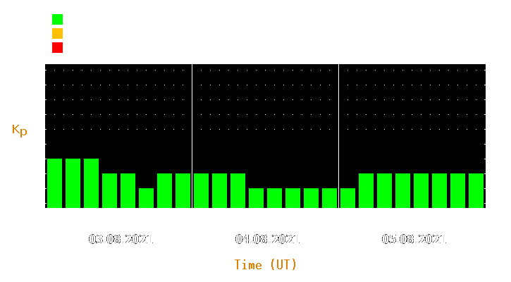 Magnetic storm forecast from Aug 03, 2021 to Aug 05, 2021