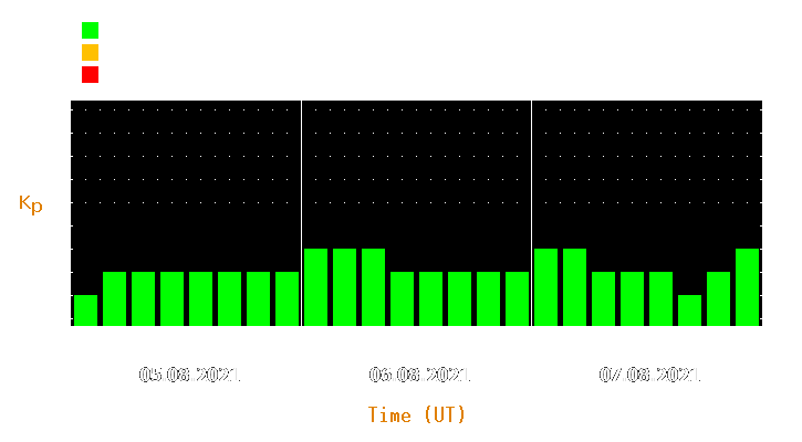 Magnetic storm forecast from Aug 05, 2021 to Aug 07, 2021