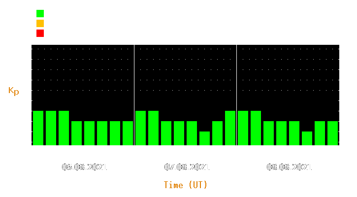 Magnetic storm forecast from Aug 06, 2021 to Aug 08, 2021