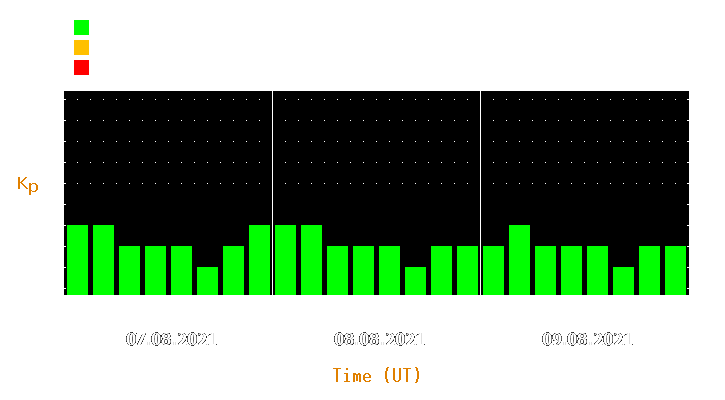 Magnetic storm forecast from Aug 07, 2021 to Aug 09, 2021