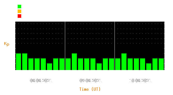 Magnetic storm forecast from Aug 08, 2021 to Aug 10, 2021