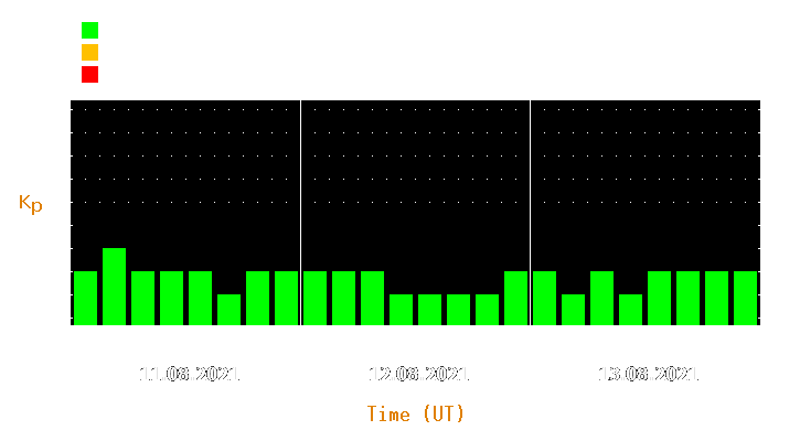 Magnetic storm forecast from Aug 11, 2021 to Aug 13, 2021