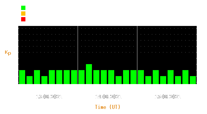 Magnetic storm forecast from Aug 13, 2021 to Aug 15, 2021