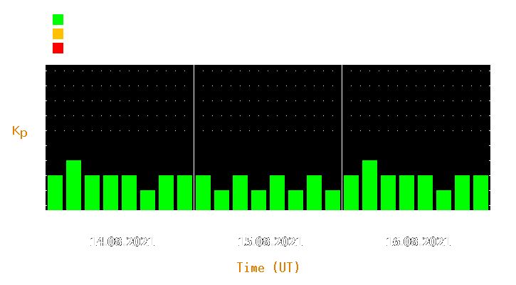 Magnetic storm forecast from Aug 14, 2021 to Aug 16, 2021