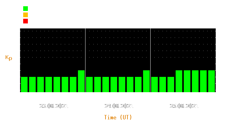 Magnetic storm forecast from Aug 23, 2021 to Aug 25, 2021