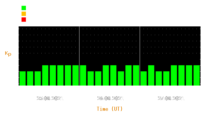 Magnetic storm forecast from Aug 25, 2021 to Aug 27, 2021