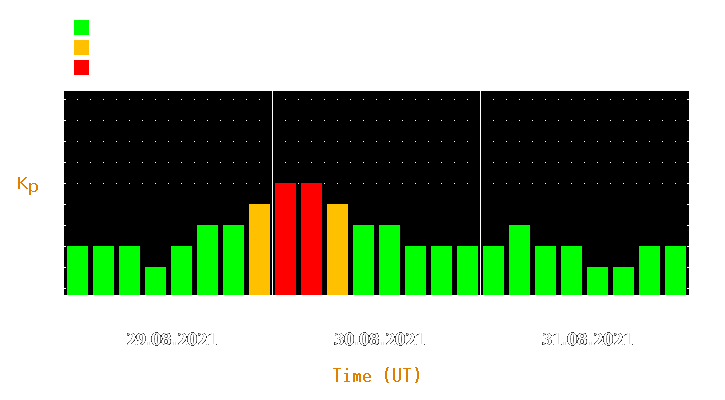 Magnetic storm forecast from Aug 29, 2021 to Aug 31, 2021