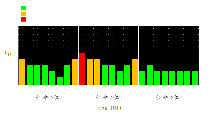 Magnetic storm forecast from Sep 01, 2021 to Sep 03, 2021