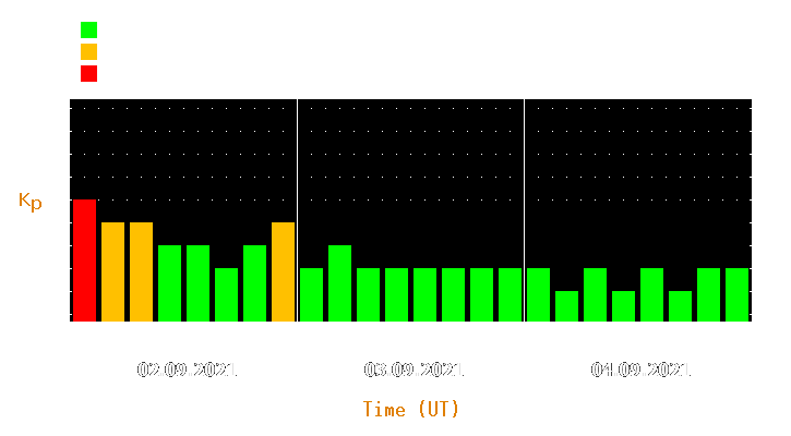 Magnetic storm forecast from Sep 02, 2021 to Sep 04, 2021