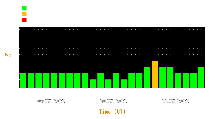 Magnetic storm forecast from Sep 09, 2021 to Sep 11, 2021