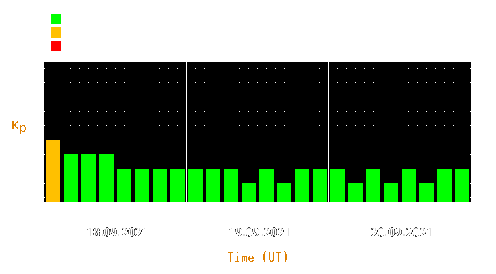 Magnetic storm forecast from Sep 18, 2021 to Sep 20, 2021